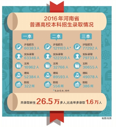 高職高專昨日開錄 熱門院校投檔線超過三本線