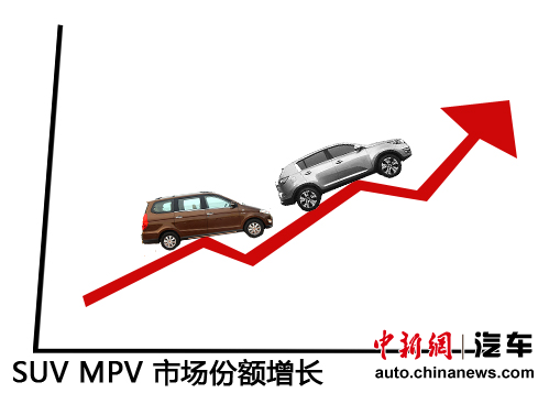 ����SUV/MPV�N�����L(zh��ng)Ѹ����ϵƷ����������