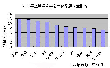 2009���ϰ����I܇(ch��)ǰʮλƷ���N(xi��o)������
