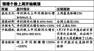 本周起年報將陸續(xù)亮相黑馬炒作或進入高潮