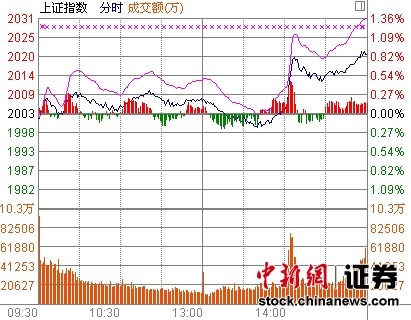 ��ָ�^�ط����q0.84%�P��һ�ȵ���2000�c(di��n)