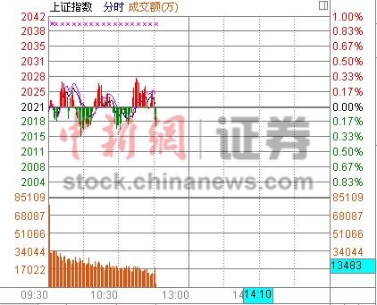 11時報盤:滬指窄幅震蕩地產(chǎn)金融攜手護盤