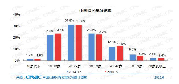 5分鐘帶你了解中國互聯(lián)網(wǎng)現(xiàn)狀