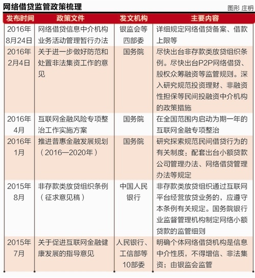 收緊網(wǎng)貸之后:P2P轉型四大路徑調查