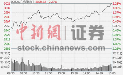 滬指大漲2.31%再上3000點(diǎn)18只券商股全線漲停