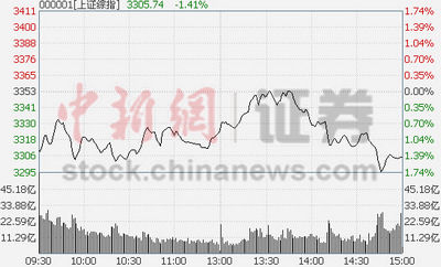 滬指跌1.41%考驗3300點高送轉(zhuǎn)概念股遭滑鐵盧