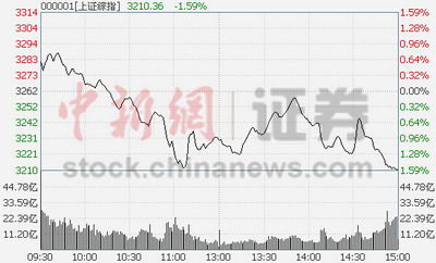滬指收跌1.59%逼近3200點連續(xù)三日跌逾1%