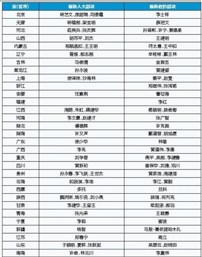 各地省級領(lǐng)導(dǎo)密集調(diào)整:12位新任人大主任亮相