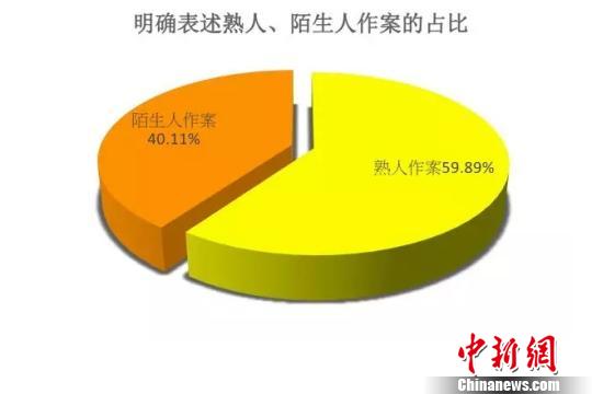 2017性侵兒童案例報(bào)告發(fā)布熟人作案占比居高不下