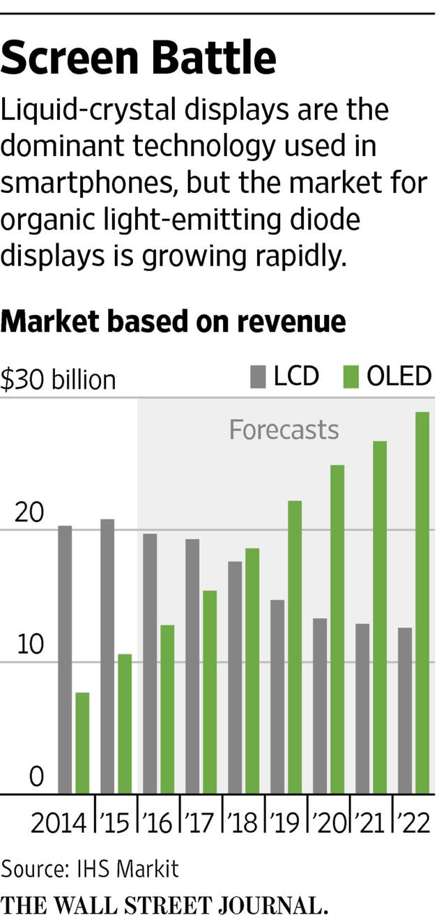全球智能手機(jī)OLED市場(chǎng)營(yíng)收將在2018年超過(guò)液晶市場(chǎng)
